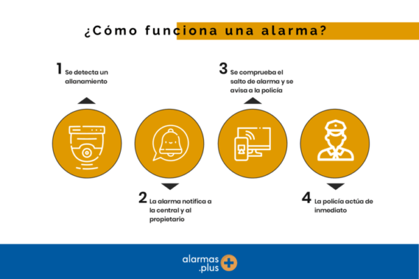 ¿Qué es una CRA? Todo sobre la Central Receptora de Alarmas como funciona una alarma